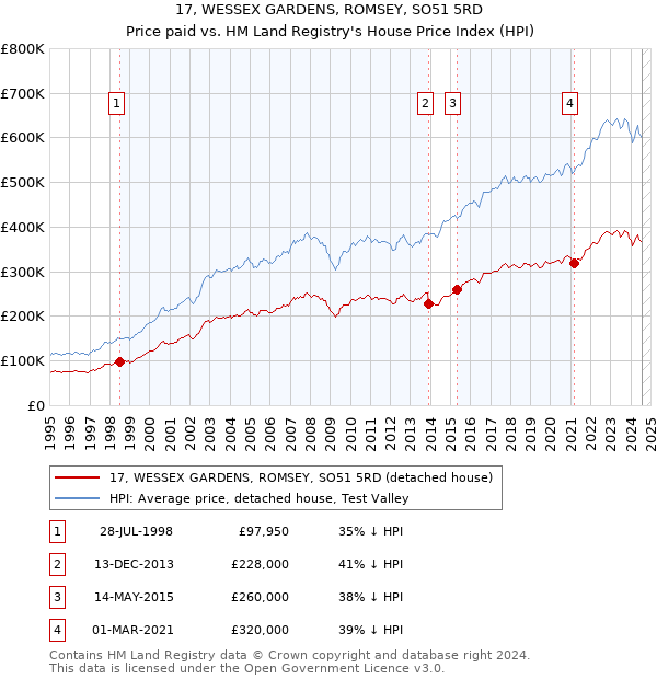 17, WESSEX GARDENS, ROMSEY, SO51 5RD: Price paid vs HM Land Registry's House Price Index