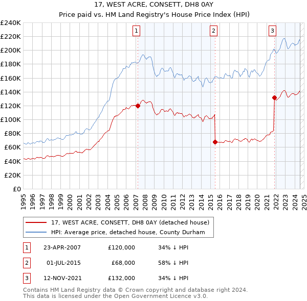 17, WEST ACRE, CONSETT, DH8 0AY: Price paid vs HM Land Registry's House Price Index