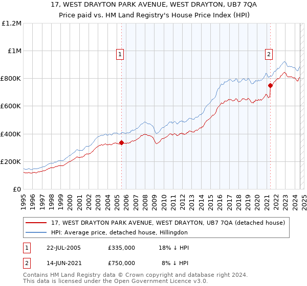 17, WEST DRAYTON PARK AVENUE, WEST DRAYTON, UB7 7QA: Price paid vs HM Land Registry's House Price Index