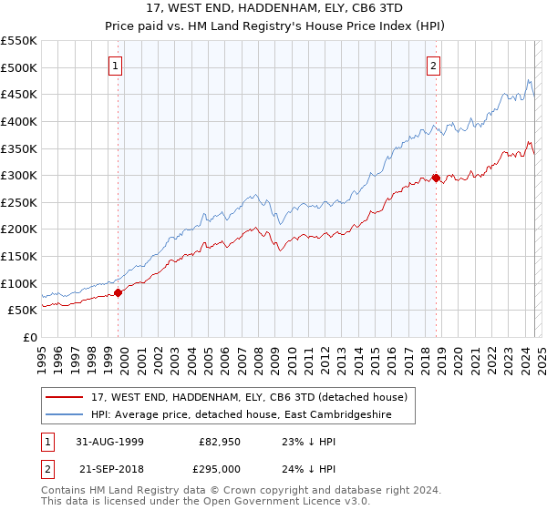 17, WEST END, HADDENHAM, ELY, CB6 3TD: Price paid vs HM Land Registry's House Price Index