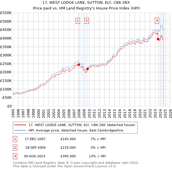 17, WEST LODGE LANE, SUTTON, ELY, CB6 2NX: Price paid vs HM Land Registry's House Price Index