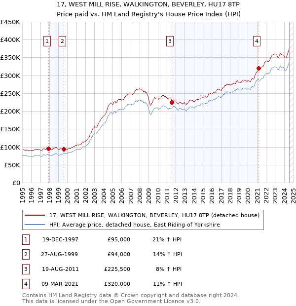 17, WEST MILL RISE, WALKINGTON, BEVERLEY, HU17 8TP: Price paid vs HM Land Registry's House Price Index