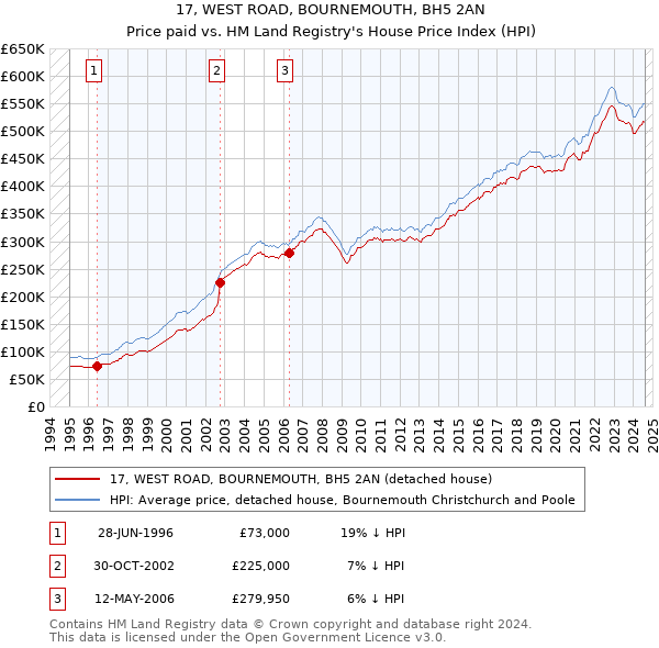 17, WEST ROAD, BOURNEMOUTH, BH5 2AN: Price paid vs HM Land Registry's House Price Index