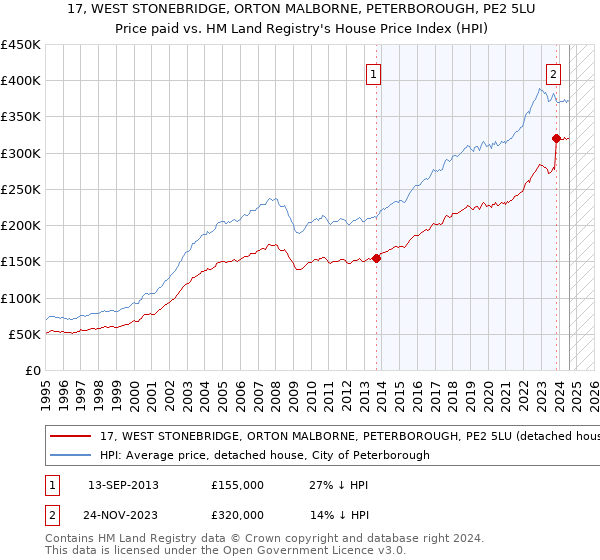 17, WEST STONEBRIDGE, ORTON MALBORNE, PETERBOROUGH, PE2 5LU: Price paid vs HM Land Registry's House Price Index