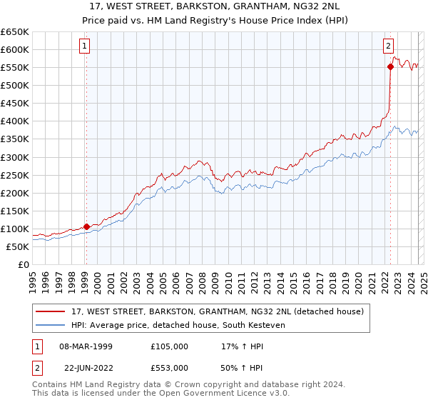 17, WEST STREET, BARKSTON, GRANTHAM, NG32 2NL: Price paid vs HM Land Registry's House Price Index