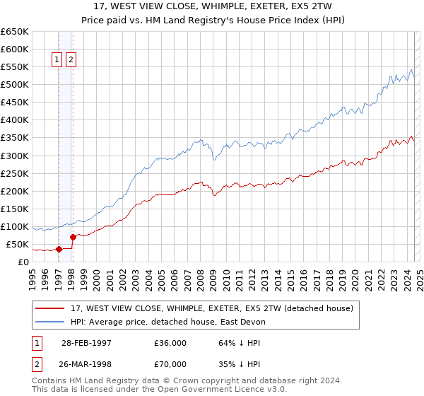 17, WEST VIEW CLOSE, WHIMPLE, EXETER, EX5 2TW: Price paid vs HM Land Registry's House Price Index