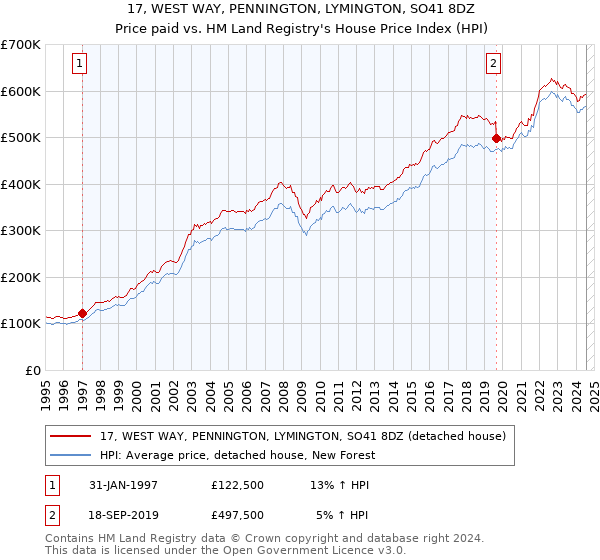 17, WEST WAY, PENNINGTON, LYMINGTON, SO41 8DZ: Price paid vs HM Land Registry's House Price Index