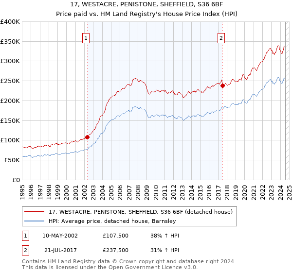 17, WESTACRE, PENISTONE, SHEFFIELD, S36 6BF: Price paid vs HM Land Registry's House Price Index