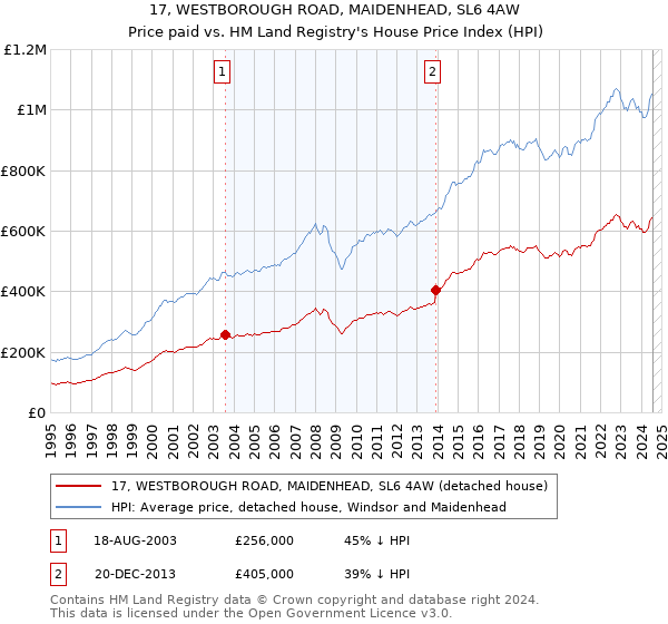 17, WESTBOROUGH ROAD, MAIDENHEAD, SL6 4AW: Price paid vs HM Land Registry's House Price Index