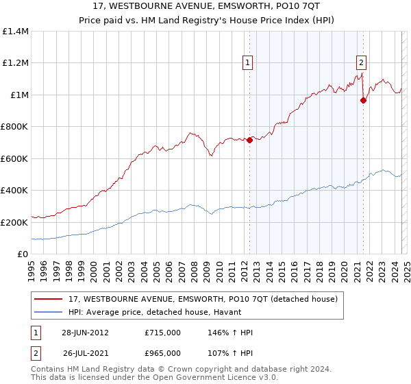 17, WESTBOURNE AVENUE, EMSWORTH, PO10 7QT: Price paid vs HM Land Registry's House Price Index