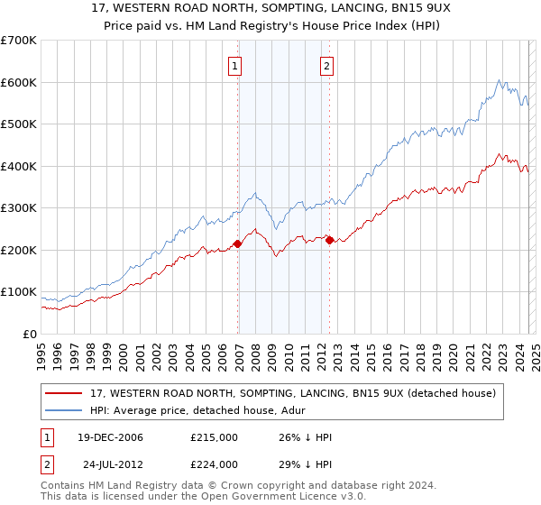 17, WESTERN ROAD NORTH, SOMPTING, LANCING, BN15 9UX: Price paid vs HM Land Registry's House Price Index