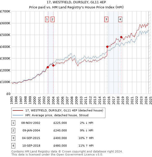 17, WESTFIELD, DURSLEY, GL11 4EP: Price paid vs HM Land Registry's House Price Index