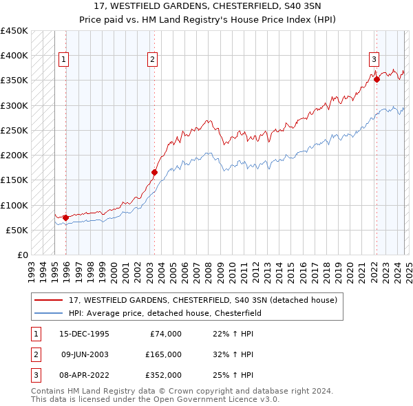 17, WESTFIELD GARDENS, CHESTERFIELD, S40 3SN: Price paid vs HM Land Registry's House Price Index