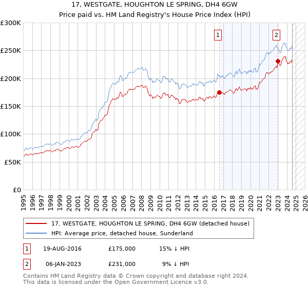 17, WESTGATE, HOUGHTON LE SPRING, DH4 6GW: Price paid vs HM Land Registry's House Price Index