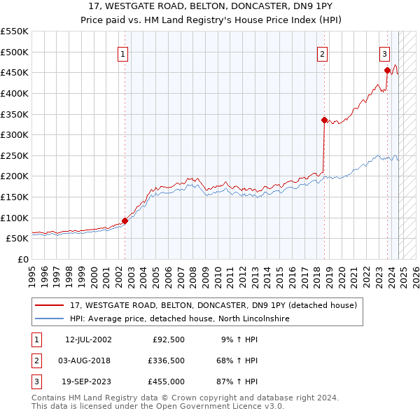 17, WESTGATE ROAD, BELTON, DONCASTER, DN9 1PY: Price paid vs HM Land Registry's House Price Index