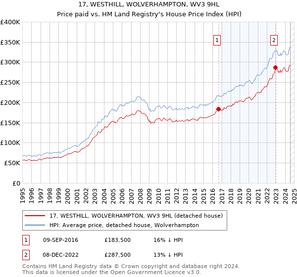 17, WESTHILL, WOLVERHAMPTON, WV3 9HL: Price paid vs HM Land Registry's House Price Index