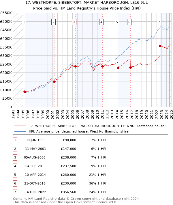 17, WESTHORPE, SIBBERTOFT, MARKET HARBOROUGH, LE16 9UL: Price paid vs HM Land Registry's House Price Index