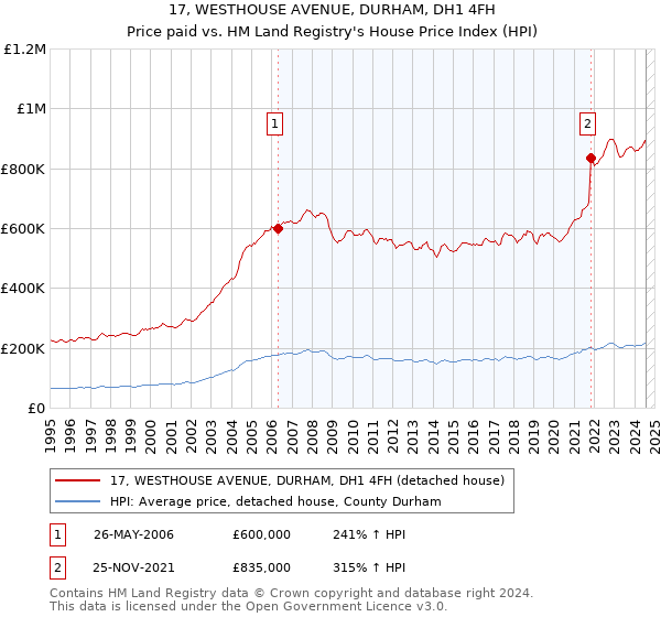 17, WESTHOUSE AVENUE, DURHAM, DH1 4FH: Price paid vs HM Land Registry's House Price Index