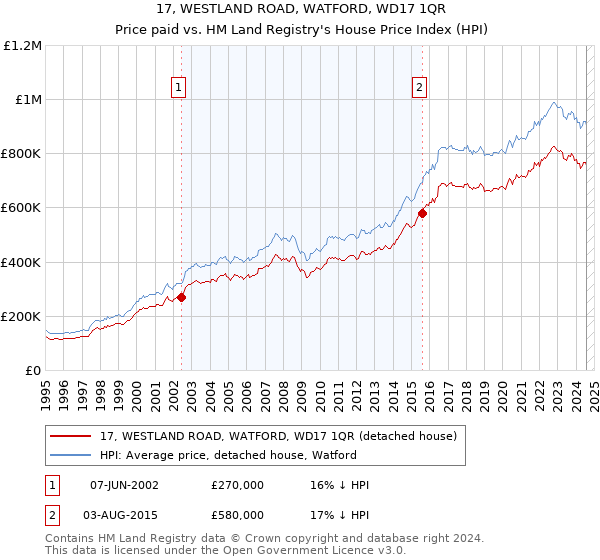 17, WESTLAND ROAD, WATFORD, WD17 1QR: Price paid vs HM Land Registry's House Price Index