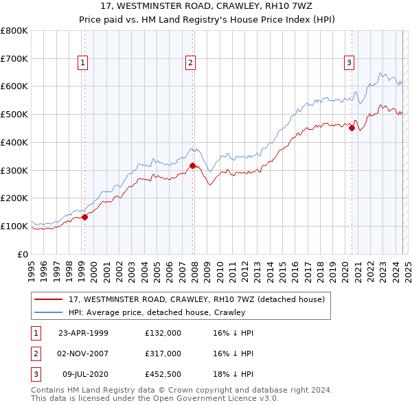 17, WESTMINSTER ROAD, CRAWLEY, RH10 7WZ: Price paid vs HM Land Registry's House Price Index