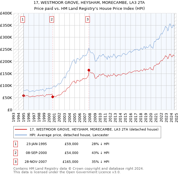 17, WESTMOOR GROVE, HEYSHAM, MORECAMBE, LA3 2TA: Price paid vs HM Land Registry's House Price Index