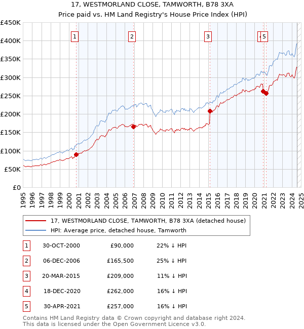 17, WESTMORLAND CLOSE, TAMWORTH, B78 3XA: Price paid vs HM Land Registry's House Price Index