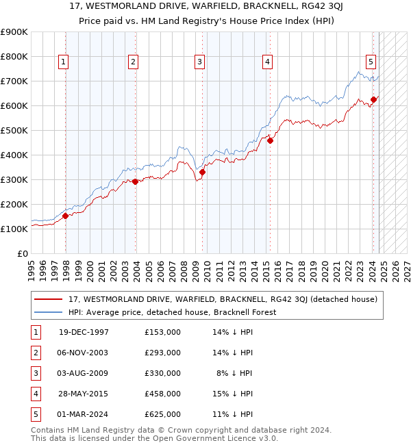 17, WESTMORLAND DRIVE, WARFIELD, BRACKNELL, RG42 3QJ: Price paid vs HM Land Registry's House Price Index