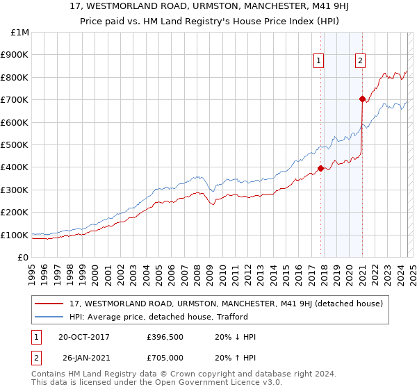 17, WESTMORLAND ROAD, URMSTON, MANCHESTER, M41 9HJ: Price paid vs HM Land Registry's House Price Index