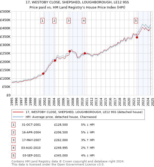 17, WESTOBY CLOSE, SHEPSHED, LOUGHBOROUGH, LE12 9SS: Price paid vs HM Land Registry's House Price Index