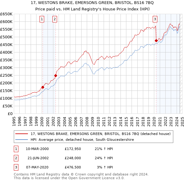 17, WESTONS BRAKE, EMERSONS GREEN, BRISTOL, BS16 7BQ: Price paid vs HM Land Registry's House Price Index