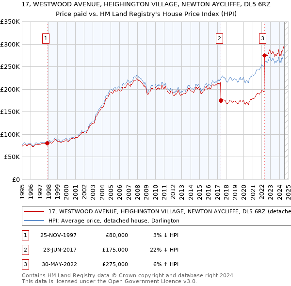 17, WESTWOOD AVENUE, HEIGHINGTON VILLAGE, NEWTON AYCLIFFE, DL5 6RZ: Price paid vs HM Land Registry's House Price Index