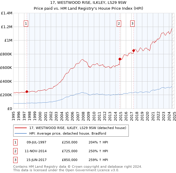 17, WESTWOOD RISE, ILKLEY, LS29 9SW: Price paid vs HM Land Registry's House Price Index