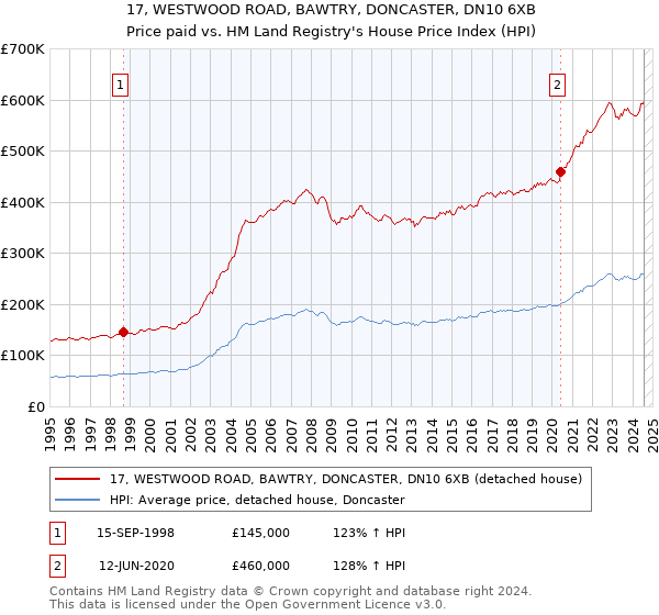 17, WESTWOOD ROAD, BAWTRY, DONCASTER, DN10 6XB: Price paid vs HM Land Registry's House Price Index