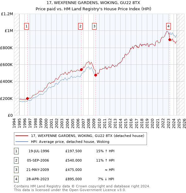 17, WEXFENNE GARDENS, WOKING, GU22 8TX: Price paid vs HM Land Registry's House Price Index