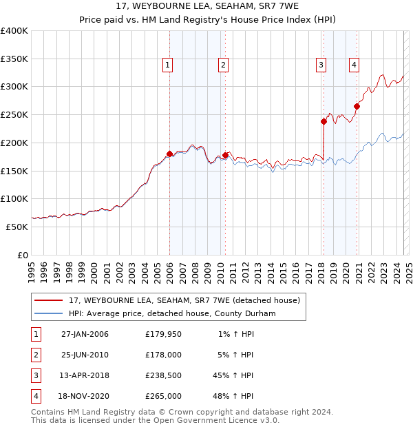 17, WEYBOURNE LEA, SEAHAM, SR7 7WE: Price paid vs HM Land Registry's House Price Index