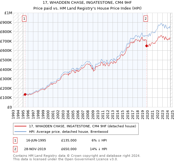 17, WHADDEN CHASE, INGATESTONE, CM4 9HF: Price paid vs HM Land Registry's House Price Index