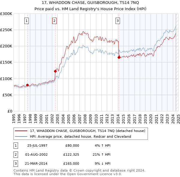 17, WHADDON CHASE, GUISBOROUGH, TS14 7NQ: Price paid vs HM Land Registry's House Price Index