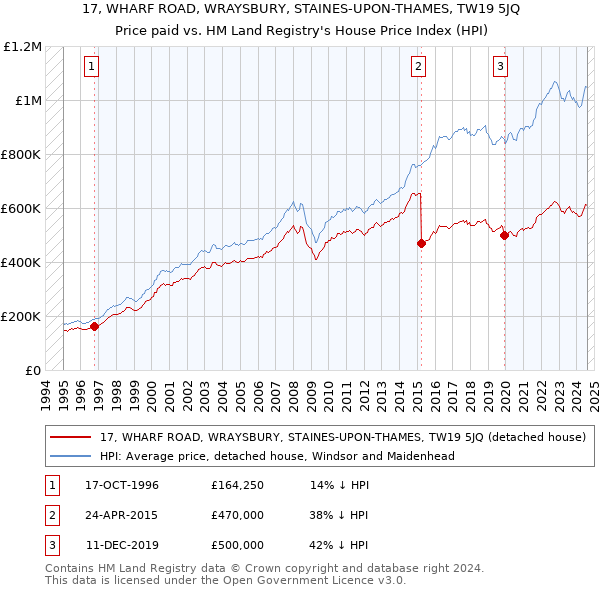 17, WHARF ROAD, WRAYSBURY, STAINES-UPON-THAMES, TW19 5JQ: Price paid vs HM Land Registry's House Price Index