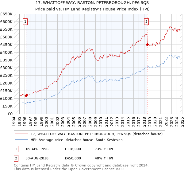 17, WHATTOFF WAY, BASTON, PETERBOROUGH, PE6 9QS: Price paid vs HM Land Registry's House Price Index