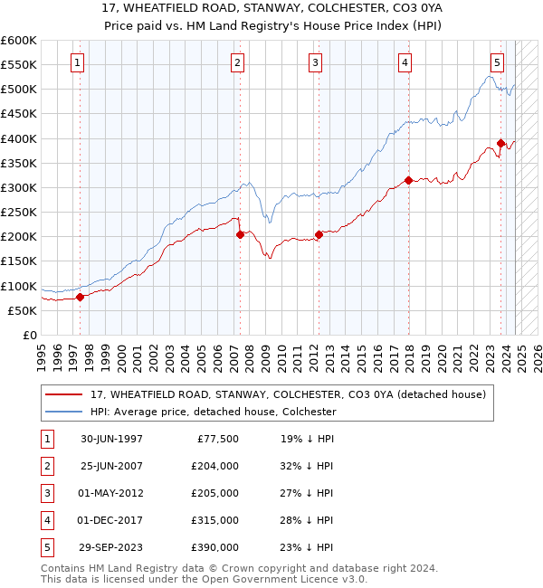 17, WHEATFIELD ROAD, STANWAY, COLCHESTER, CO3 0YA: Price paid vs HM Land Registry's House Price Index