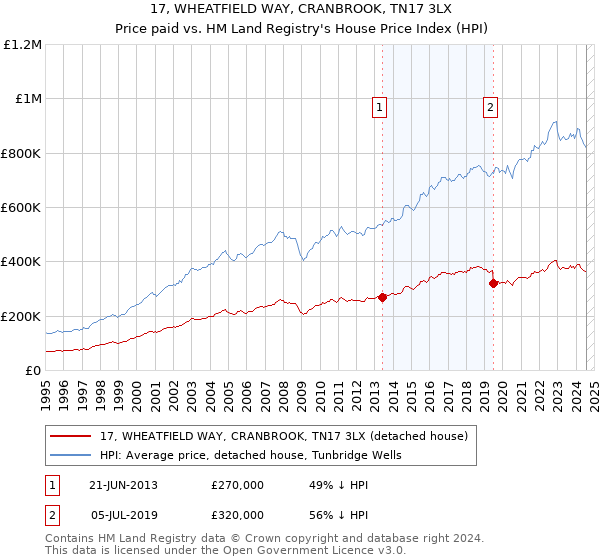 17, WHEATFIELD WAY, CRANBROOK, TN17 3LX: Price paid vs HM Land Registry's House Price Index