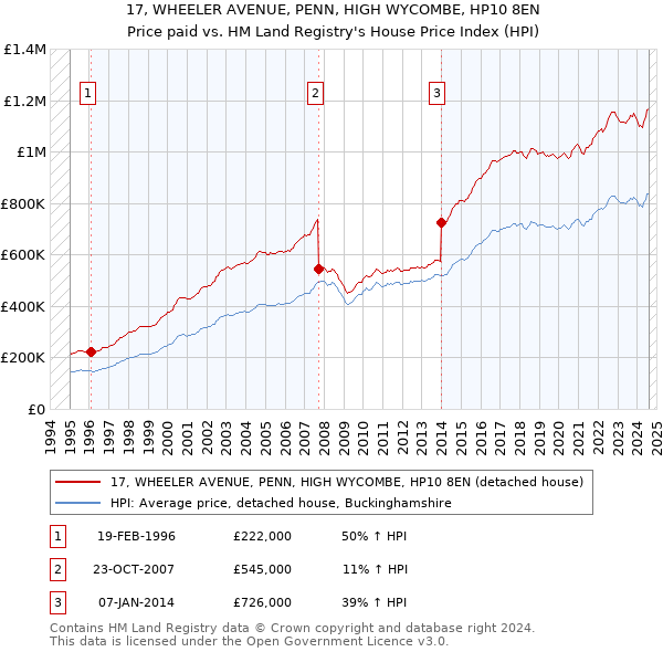 17, WHEELER AVENUE, PENN, HIGH WYCOMBE, HP10 8EN: Price paid vs HM Land Registry's House Price Index