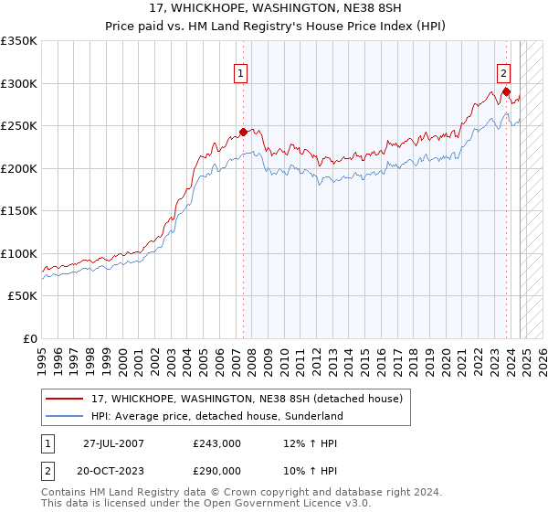 17, WHICKHOPE, WASHINGTON, NE38 8SH: Price paid vs HM Land Registry's House Price Index