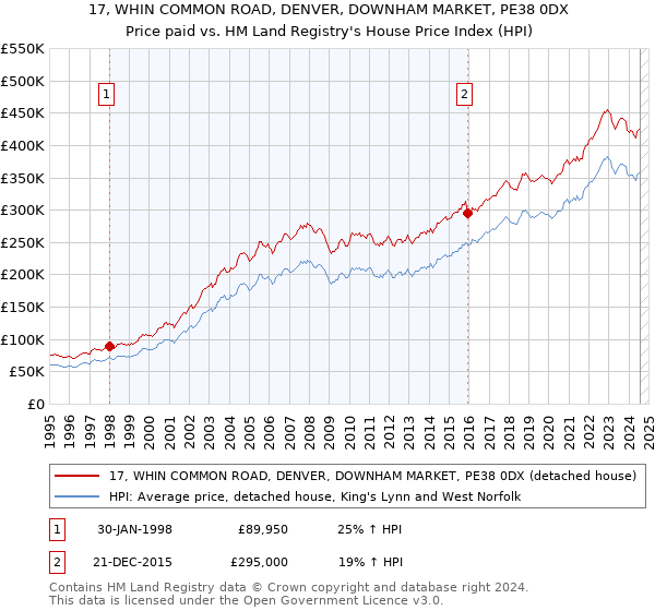 17, WHIN COMMON ROAD, DENVER, DOWNHAM MARKET, PE38 0DX: Price paid vs HM Land Registry's House Price Index