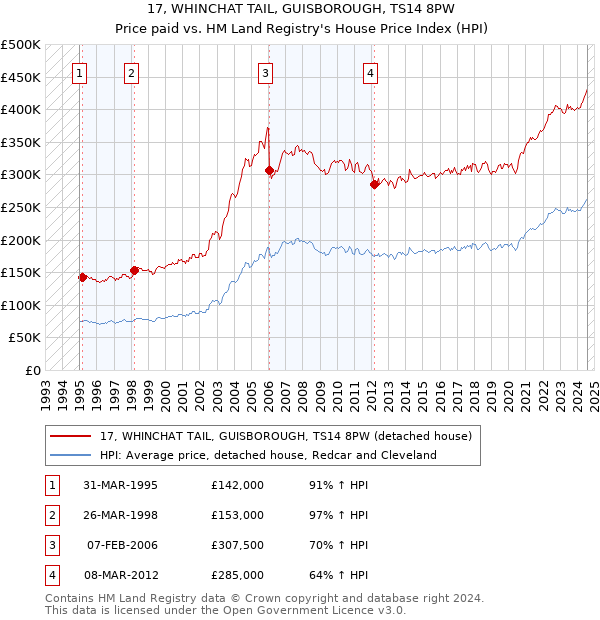 17, WHINCHAT TAIL, GUISBOROUGH, TS14 8PW: Price paid vs HM Land Registry's House Price Index