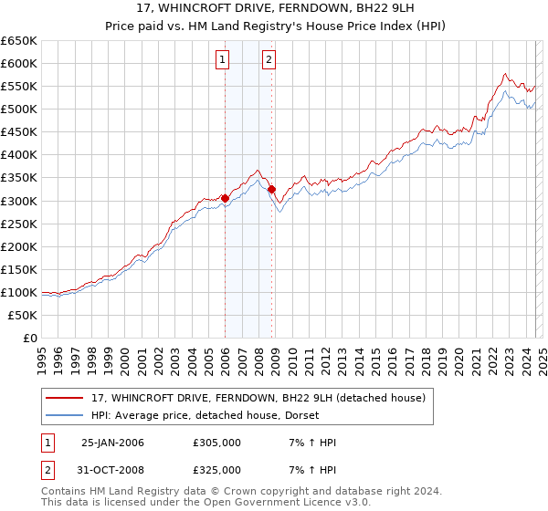 17, WHINCROFT DRIVE, FERNDOWN, BH22 9LH: Price paid vs HM Land Registry's House Price Index