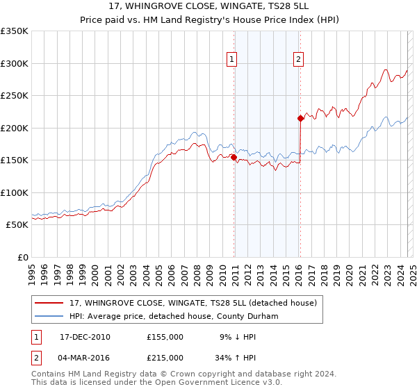 17, WHINGROVE CLOSE, WINGATE, TS28 5LL: Price paid vs HM Land Registry's House Price Index