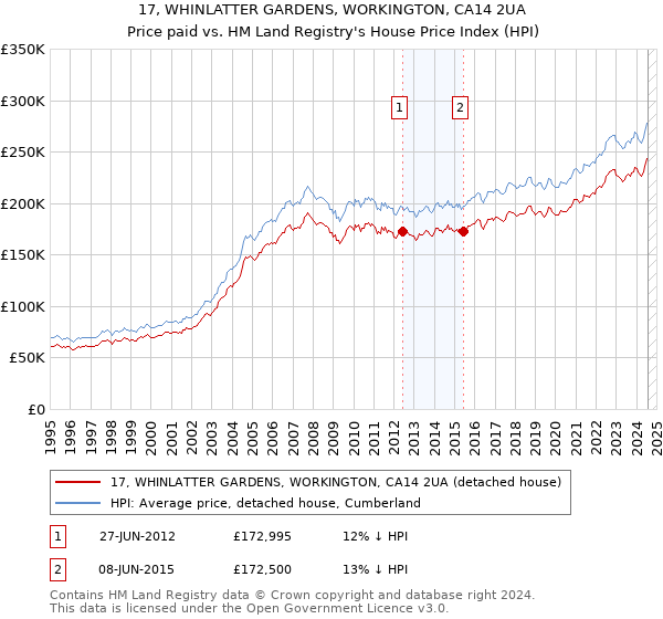 17, WHINLATTER GARDENS, WORKINGTON, CA14 2UA: Price paid vs HM Land Registry's House Price Index