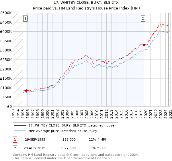 17, WHITBY CLOSE, BURY, BL8 2TX: Price paid vs HM Land Registry's House Price Index