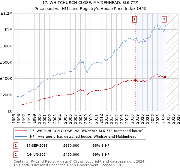 17, WHITCHURCH CLOSE, MAIDENHEAD, SL6 7TZ: Price paid vs HM Land Registry's House Price Index